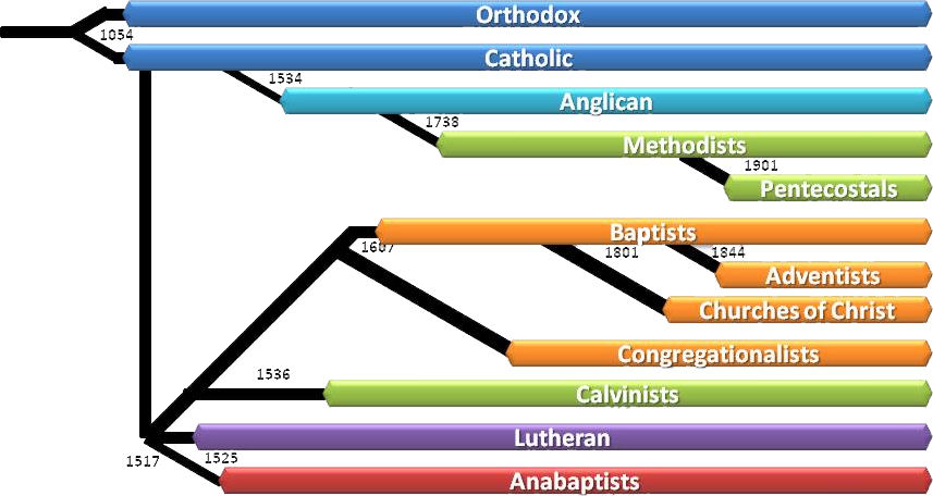 https://www.bibletruths.org/wp-content/uploads/2008/09/denominational-tree.jpg